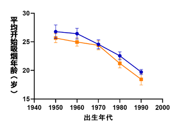中国女性吸烟者，开始吸烟年龄提前、730万人成瘾！